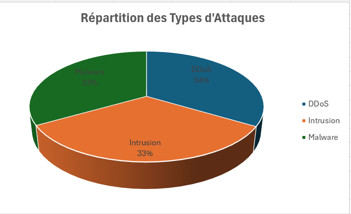Exemple de tableau de bord d'analyse de logs